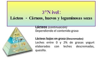 3°Nivel: Lácteos  -  Cárneos, huevos y leguminosas secas Lácteos  (continuación) Dependiendo el contenido graso Lácteos bajos en grasa  (Descremados) Leches entre 0 y 2% de grasas yogurt elaborados con leches descremadas, quesillo. 