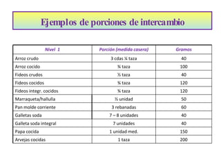 Ejemplos de porciones de intercambio   Nivel  1 Porción (medida casera) Gramos Arroz crudo 3 cdas ¼ taza 40 Arroz cocido ¾ taza 100 Fideos crudos ½ taza 40 Fideos cocidos ¾ taza 120 Fideos integr. cocidos ¾ taza 120 Marraqueta/hallulla ½ unidad 50 Pan molde corriente 3 rebanadas 60 Galletas soda 7 – 8 unidades 40 Galleta soda integral 7 unidades 40 Papa cocida 1 unidad med. 150 Arvejas cocidas 1 taza 200 