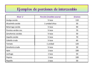Ejemplos de porciones de intercambio   Nivel  2 Porción (medida casera) Gramos Acelga cocida ½ taza 110 Alcachofa cocida 1 unidad chica 50 Betarraga cocida ½ taza 90 Porotos verdes coc. ½ taza 70 Zanahorias cocidas ½ taza 50 Zapallo cocido ½ taza 70 Cebolla cruda ½ taza 60 Tomate 1 unidad 120 Zanahoria cruda ½ taza 50 Apio 1 taza 100 Lechuga 1 taza 50 Pepino 1 taza 100 Repollo 1 taza 50 