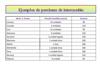 Ejemplos de porciones de intercambio   Nivel  2. Frutas Porción (medida casera) Gramos Cerezas 15 unidades 90 Ciruelas 3 unidades 110 Uva 15 unidades 90 Damasco 3 unidades 120 Durazno 1 unidad regular 130 Manzana 1 unidad chica 100 Melón 1 taza 180 Membrillo 1 unidad chica 100 Pera 1 unidad chica 100 Naranja 1 unidad regular 120 Plátano ¾ unidad 60 