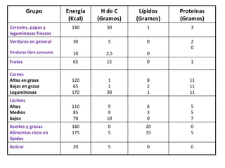 Grupo Energía (Kcal) H de C (Gramos) L ípidos (Gramos) Prote ínas (Gramos) Cereales, papas y leguminosas frescas 140 30 1 3 Verduras en general Verduras libre consumo 30 10 5 2,5 0 0 2 0 Frutas 65 15 0 1 Carnes Altas en grasa Bajas en grasa Leguminosas 120 65 170 1 1 30 8 2 1 11 11 11 Lácteos Altos Medios bajos 110 85 70 9 9 10 6 3 0 5 5 7 Aceites y grasas Alimentos ricos en l ípidos 180 175 0 5 20 15 0 5 Azúcar 20 5 0 0 