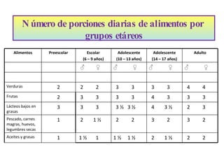 Número de porciones diarias de alimentos por  grupos etáreos   Alimentos Preescolar Escolar (6 – 9 años) Adolescente (10 – 13 años) Adolescente (14 – 17 años) Adulto ♂  ♀ ♂  ♀ ♂  ♀ ♂  ♀ Verduras  2 2  2 3  3 3  3 4  4 Frutas 2 3  3 3  3 4  3 3  3 Lácteos bajos en grasas 3 3  3 3 ½  3 ½ 4  3 ½ 2  3  Pescado, carnes magras, huevos, legumbres secas 1 2  1 ½ 2  2 3  2 3  2 Aceites y grasas 1 1 ½  1 1 ½  1 ½  2  1 ½  2  2  