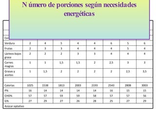 Número de porciones según necesidades energéticas   Grupo 1000 Kcal 1500 Kcal 1800 Kcal 2000  Kcal 2200 Kcal 2500 Kcal 2800 Kcal 3000 Kcal Cereal 3 4,5 6 6,5 7 8 9 10 Verdura 2 4 5 4 4 6 5 6 Frutas 2 3 3 4 4 4 5 4 Lácteos bajos grasa 2 2 2 3 3 4 4 4 Carnes magras 1 1 1,5 1,5 2 2,5 3 3 Grasas y aceites 1 1,5 2 2 2 2 2,5 3,5 Calorías 1025 1538 1813 2003 2193 2543 2808 3003 P% 16 14 14 14 14 16 15 15 CHO% 57 57 59 59 58 57 57 56 G% 27 29 27 26 28 25 27 29 Azúcar optativo 