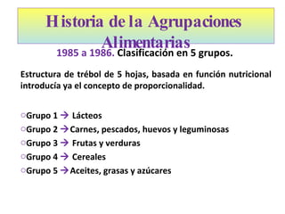 1985 a 1986.  Clasificación  en 5  grupos.  Estructura de trébol de 5 hojas, basada en función nutricional introducía ya el concepto de proporcionalidad. Grupo  1    Lácteos Grupo  2   Carnes,  pescados,   huevos y leguminosas Grupo  3     Frutas y verduras Grupo 4    Cereales Grupo 5   Aceites, grasas y azúcares Historia de la Agrupaciones  Alimentarias 