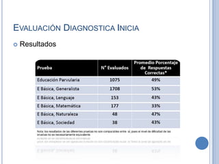 Evaluación Diagnostica IniciaResultados
