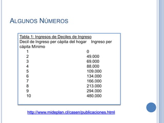 Algunos NúmerosTabla 1: Ingresos de Deciles de IngresoDecil de Ingreso per cápita del hogar    Ingreso per cápita Mínimo      1                                                   0      2                                                   49.000      3                                                   69.000      4                                                   88.000      5                                                   109.000      6                                                   134.000      7                                                   166.000      8                                                   213.000      9                                                   294.000      10                                                 480.000http://www.mideplan.cl/casen/publicaciones.html