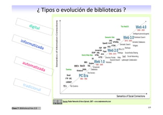 ¿ Tipos o evolución de bibliotecas ?

                   digit
                        al


         info
                rma
                    tiza       da


           auto
                    mat
                        iza        da


            trad
                 icion
                      a        l



                                                                      2/9
Clase 7: Biblioteca/rios 2.0
 