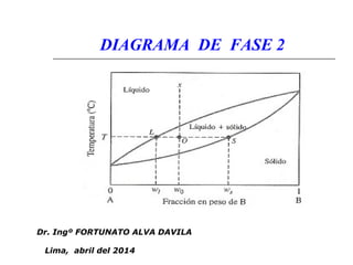 DIAGRAMA DE FASE 2 
Dr. Ingº FORTUNATO ALVA DAVILA 
Lima, abril del 2014 
 