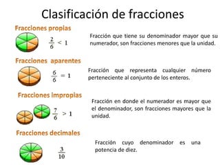 Clasificación de fracciones
Fracción que tiene su denominador mayor que su
numerador, son fracciones menores que la unidad.
Fracción en donde el numerador es mayor que
el denominador, son fracciones mayores que la
unidad.
Fracción que representa cualquier número
perteneciente al conjunto de los enteros.
Fracción cuyo denominador es una
potencia de diez.
 