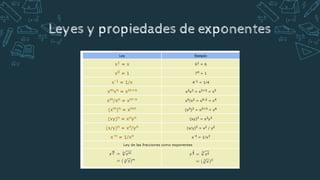Leyes y propiedades de exponentes
 