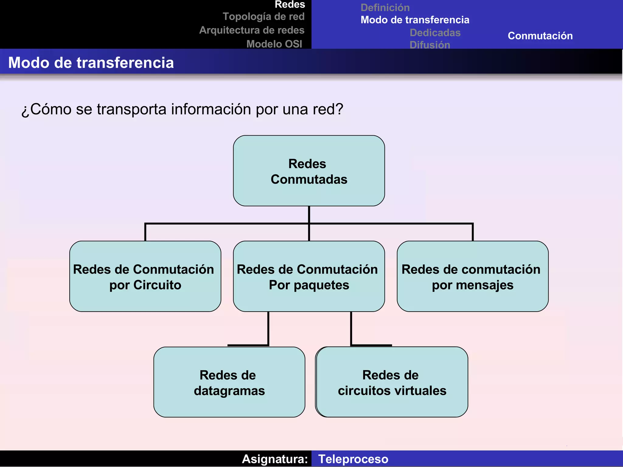 Asignatura:  Teleproceso Redes Topología de red Arquitectura de redes Modelo OSI Definición Modo de transferencia Modo de transferencia Dedicadas  Difusión  Conmutación  ¿Cómo se transporta información por una red? Redes  Conmutadas Redes de Conmutación  por Circuito Redes de Conmutación  Por paquetes Redes de conmutación  por mensajes Manchester Redes de  circuitos virtuales Redes de  datagramas 