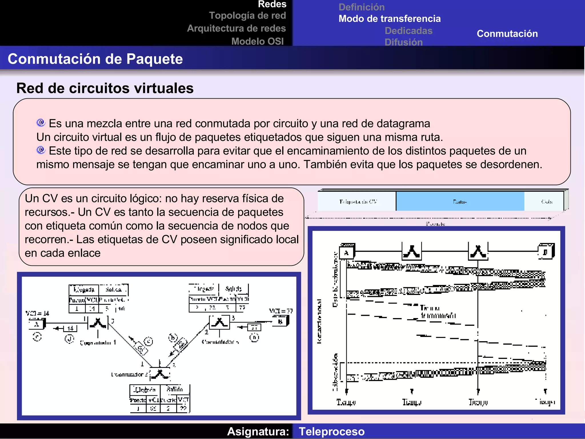 Asignatura:  Teleproceso Redes Topología de red Arquitectura de redes Modelo OSI Definición Conmutación de Paquete Modo de transferencia Dedicadas  Difusión  Conmutación  Red de circuitos virtuales   Es una mezcla entre una red conmutada por circuito y una red de datagrama  Un circuito virtual es un flujo de paquetes etiquetados que siguen una misma ruta. Este tipo de red se desarrolla para evitar que el encaminamiento de los distintos paquetes de un mismo mensaje se tengan que encaminar uno a uno. También evita que los paquetes se desordenen.  Un CV es un circuito lógico: no hay reserva física de recursos.- Un CV es tanto la secuencia de paquetes con etiqueta común como la secuencia de nodos que recorren.- Las etiquetas de CV poseen significado local en cada enlace 