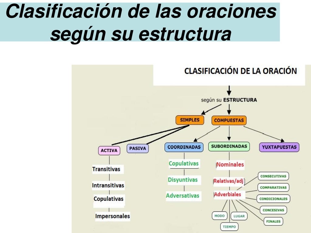 Clase 7a. Clasificacion de oraciones compuestas