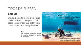 TIPOS DE FUERZA
Empuje
El empuje es la fuerza que ejerce
hacia arriba cualquier fluido
sobre los cuerpos que están total
o parcialmente sumergidos en él.
Barco
Flota porque la magnitud del peso es
menor que la del empuje.
Pez
Se mantiene sumergido porque
la magnitud del peso es igual a
la del empuje. Arena
Se hunde porque la magnitud del
peso es mayor que la del empuje
 