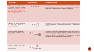 Geometría Capacitancia observaciones 
Esfera cargada aislada de radio 
푅 (segundo conductor cargado 
supuesto al infinito: que se 
encuentra alejado una distancia 
muy grande con respecto a un 
punto de referencia) 
퐶 = 4휋휖0푅 Esta expresión muestra que la capacitancia de una esfera cargada 
aislada es proporcional a su radio y es independiente tanto de la 
carga sobre la esfera como de la diferencia de potencial. 
Capacitor de placas paralelas 
con área de placa A y 
separación de placa d 
퐶 = 휖0 
퐴 
푑 
La capacitancia de un capacitor de placas paralelas es proporcional 
al área de sus placas e inversamente proporcional a la separación 
de estas. 
Capacitor cilíndrico de longitud 퐿 y 
radios interior y exterior a y b 
respectivamente. 
퐶 = 
퐿 
2푘푒푙푛 
푎 
푏 
Un ejemplo de este tipo de arreglo geométrico es un cable coaxial, el 
cual consta de dos conductores cilíndricos concéntricos separados de 
un aislante. El cable conduce señales eléctricas en los conductores 
interior e exterior. Tal geometría es especialmente útil para 
proteger las señales de cualquier influencia externa 
Capacitor esférico con radios 
interior y exterior a y b 
respectivamente 
퐶 = 
푎푏 
푘푒 푏 − 푎 
 