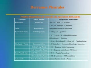 Derrames Pleurales 
Pruebas Diagnósticas de Acuerdo a la Apariencia del Líquido 
Apariencia Prueba Indicada Interpretación del Resultado 
Hemorrágico Hematocrito 1-20% → Cáncer, TEP o Trauma 
> 50% Hto. Sanguineo → Ηemotórax 
Turbio Centrifugación Supernadante turbio → Lípidos altos. 
Supernadante Turbio Medir Trigliceridos > 110 mg / dl → Quilotórax 
> 50 y < 110 mg / dl → Medir Lipoproteinas 
Quilomicrones → Quilotórax 
< 50 mg / dl y Colesterol > 250 mg / dl → Pseudoquilotórax 
Olor Fetido y Putrido Tinciones y Cultivo > 50 Neutrofilos → Empiema o Infección por Anaerobios 
Medir pH Liq. Pleural < 7.20 →Empiema, Artritis Reumatoide 
Medir Glucosa Liq. Pleural < 60 →Empiema, Artritis Reum, TB, Cáncer 
Color Amarillo Claro Medir Adenosindeaminasa > 70 U → Pleuritis Tuberculosa 
Celularidad del Liq Pleural > 90% de Linfocitos →TB Pleural, Cáncer 
Achocolatado Frotis de Amiba en Fresco Absceso Hepatico Abierto a Pleura 
 