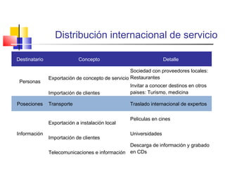 Distribución internacional de servicio
Destinatario Concepto Detalle
Personas
Exportación de concepto de servicio
Sociedad con proveedores locales:
Restaurantes
Importación de clientes
Invitar a conocer destinos en otros
paises: Turismo, medicina
Poseciones Transporte Traslado internacional de expertos
Información
Exportación a instalación local
Peliculas en cines
Importación de clientes
Universidades
Telecomunicaciones e información
Descarga de información y grabado
en CDs
 