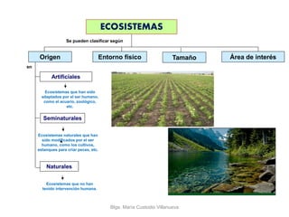 Blga. María Custodio Villanueva
Ecosistemas naturales que han
sido modificados por el ser
humano, como los cultivos,
estanques para criar peces, etc.
Área de interésEntorno físicoOrigen Tamaño
Artificiales
Seminaturales
Naturales
Ecosistemas que han sido
adaptados por el ser humano,
como el acuario, zoológico,
etc.
Se pueden clasificar según
ECOSISTEMAS
Ecosistemas que no han
tenido intervención humana.
en
 