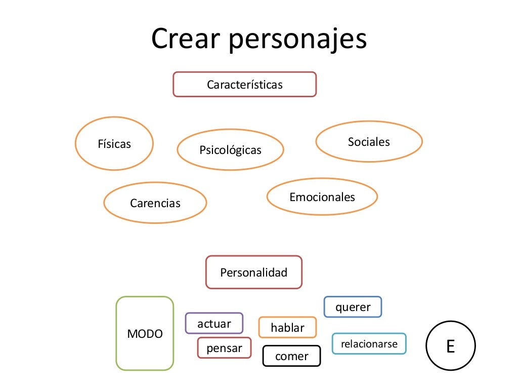 El personaje(parte 2), creación de personajes, características, prota… El personaje(parte 2), creación de personajes, características, prota…