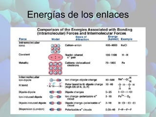 Energías de los enlaces 