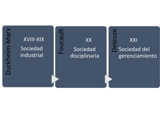 Durkheim-Marx
XVIII-XIX
Sociedad
industrial
Foucault
XX
Sociedad
disciplinaria
Deleuze
XXI
Sociedad del
gerenciamiento
 