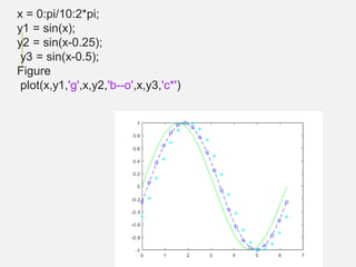 x = 0:pi/10:2*pi;
y1 = sin(x);
y2 = sin(x-0.25);
y3 = sin(x-0.5);
Figure
plot(x,y1,'g',x,y2,'b--o',x,y3,'c*')
 