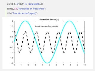 plot(X,Y,'-c',X,Z,'--k' ,'Linewidth',3)
text(3,1.5,'funciones en frecuencia')
title('Función X=sin(alpha)')
 