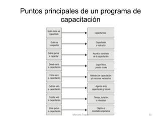 Puntos principales de un programa de
capacitación
Marcela	Topaz	 13	
 