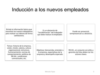 Inducción a los nuevos empleados
Brinda	la	información	básica	que	
necesitan	los	nuevos	trabajadores	
para	realizar	sus	labores	de	forma	
saAsfactoria.	
Es	un	elemento	de	
“sociabilización”	del	trabajador	
que	debe	realizar	el	empleador.	
Puede	ser	presencial,	
semipresencial	o	a	distancia.	
Temas:	historia	de	la	empresa,	
visión,	misión,	valores,	cultura	
organizacional,	estructura,	
funcionamiento,	normas	de	
comportamiento,	políAcas	de	
RR.HH.,	condiciones	
contractuales,	etc.	
ObjeAvos:	bienvenida,	entender	a	
la	empresa,	expectaAvas	de	la	
empresa	y	desempeño	esperado.	
RR.HH.,	en	conjunto	con	jefes	y	
gerentes	de	línea	deben	ser	los	
actores	claves.		
Marcela	Topaz	 3	
 