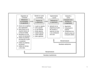 El proceso de la capacitación
Marcela	Topaz	 9	
 