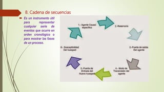 8. Cadena de secuencias
 Es un instrumento útil
para representar
cualquier serie de
eventos que ocurre en
orden cronológico o
para mostrar las fases
de un proceso.
 