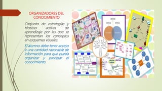 ORGANIZADORES DEL
CONOCIMIENTO
Conjunto de estrategias y
técnicas activas de
aprendizaje por las que se
representan los conceptos
en esquemas visuales.
El alumno debe tener acceso
a una cantidad razonable de
información para que pueda
organizar y procesar el
conocimiento.
 