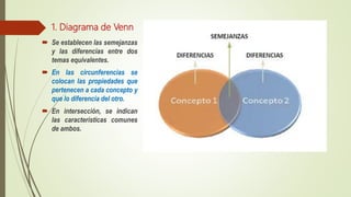 1. Diagrama de Venn
 Se establecen las semejanzas
y las diferencias entre dos
temas equivalentes.
 En las circunferencias se
colocan las propiedades que
pertenecen a cada concepto y
que lo diferencia del otro.
 En intersección, se indican
las características comunes
de ambos.
 