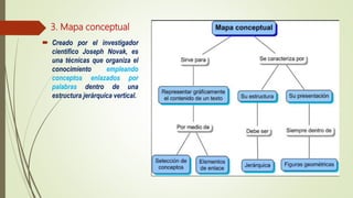 3. Mapa conceptual
 Creado por el investigador
científico Joseph Novak, es
una técnicas que organiza el
conocimiento empleando
conceptos enlazados por
palabras dentro de una
estructura jerárquica vertical.
 
