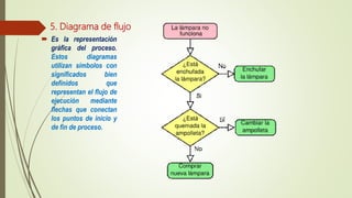  Es la representación
gráfica del proceso.
Estos diagramas
utilizan símbolos con
significados bien
definidos que
representan el flujo de
ejecución mediante
flechas que conectan
los puntos de inicio y
de fin de proceso.
5. Diagrama de flujo
 