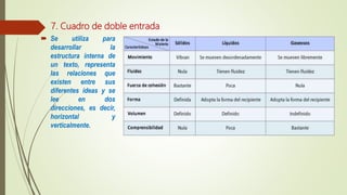 7. Cuadro de doble entrada
 Se utiliza para
desarrollar la
estructura interna de
un texto, representa
las relaciones que
existen entre sus
diferentes ideas y se
lee en dos
direcciones, es decir,
horizontal y
verticalmente.
 
