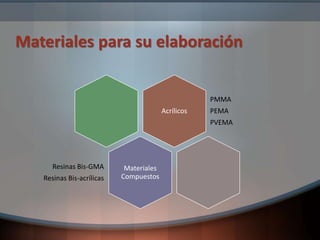 Materiales para su elaboración
Acrílicos
PMMA
PEMA
PVEMA
Materiales
Compuestos
Resinas Bis-GMA
Resinas Bis-acrílicas
 