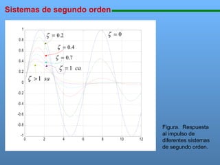 Sistemas de segundo orden
1

ζ =0

ζ = 0.2

0.8

111111111111111111111111111111111111111111111111111111111111111111111111111

ζ = 0.4

0.6

ζ = 0.7

0.4

ζ = 1 ca

0.2

ζ > 1 sa

0
-0.2
-0.4
-0.6
-0.8
-1
0

2

4

6

8

10

12

Figura. Respuesta
al impulso de
diferentes sistemas
de segundo orden.

 
