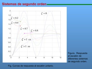 Sistemas de segundo orden
2
1.8
1.6
1.4

111111111111111111111111111111111111111111111111111111111111111111111111111

ζ =0
ζ = 0.2
ζ = 0.4
ζ = 0.7

1.2

ζ = 0.8

1
0.8

ζ = 1 ca

0.6

ζ > 1 sa

0.4
0.2
0

0

2

4

6

8

10

Fig. Curvas de respuesta al escalón unitario.

12

Figura. Respuesta
al escalón de
diferentes sistemas
de segundo orden.

 