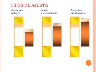 TIPOS DE AJUSTE
Ajuste con
holgura
Ajuste
indeterminado
Ajuste con
interferencia
 