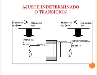 AJUSTE INDETERMINADO
O TRANSICION
Holgura
Interferencia
Diámetro
agujero
Diámetro
eje

INTERFERENCIA
o
APRIETE
Diámetro
agujero
Diámetro
eje

HOLGURA
o
JUEGO
 