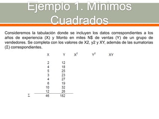 Consideremos la tabulación donde se incluyen los datos correspondientes a los
años de experiencia (X) y Monto en miles N$ de ventas (Y) de un grupo de
vendedores. Se completa con los valores de X2, y2 y XY, además de las sumatorias
(Σ) correspondientes.
 