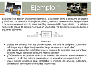 Esta empresa desean analizar teóricamente, la variación entre el consumo de alcohol
y el número de anuncios vistos por el público, tomando como variable independiente
o de entrada este número de anuncios (X) y como variable dependiente o de salida el
número de copas de bebida ingeridas en una fiesta (Y). Ilustramos esto mediante el
siguiente esquema:




  • ¿Estás de acuerdo con los planificadores, de que la campaña publicitaria
    influirá para que el público joven disminuya su consumo de alcohol?
  • ¿Se puede aumentar indefinidamente el número de anuncios para garantizar
    que una mayor población consuma menos alcohol?
  • ¿Teóricamente es posible alcanzar el objetivo de eliminar absolutamente el
    consumo de alcohol entre la juventud que ha visto el anuncio publicitario?
  • ¿Qué método propones para comprobar el impacto del anuncio publicitario
    con relación al consumo de bebidas alcohólicas?
 