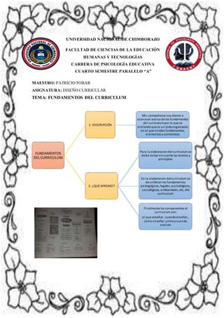 FUNDAMENTOS
DELCURRICULUM
1. DESCRIPCIÓN
Mis compañeros nos dieron a
aconoceracerca de los fundamentos
del curriculumpor lo que se
entiende que es un todoorganizado
en el que incidenfundamentos,
elementos ycontenidos
2. ¿QUÉ APRENDÍ?
Para la elaboraciondel curriculumse
debe tomar encuenta las teorias y
principios
En la elaboracion delcurriculum se
describiranlos fundamentos
pedagógicos, legales, pscicológicos,
socialógicos, ambientales, etc, del
curriculum
Finalmente los componentes el
curriculum son:
al que enseñar, cuandoenseñar,
como enseñar ,comoycuando
evaluar
UNIVERSIDAD NACIONAL DE CHIMBORAZO
FACULTAD DE CIENCIAS DE LA EDUCACIÓN
HUMANAS Y TECNOLOGÍAS
CARRERA DE PSICOLOGÍA EDUCATIVA
CUARTO SEMESTRE PARALELO “A”
MAESTRO: PATRICIOTOBAR
ASIGNATURA: DISEÑO CURRICULAR
TEMA: FUNDAMENTOS DEL CURRICULUM