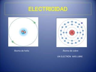 ELECTRICIDAD
Átomo de helio Átomo de cobre
UN ELECTRÓN MÁS LIBRE
 