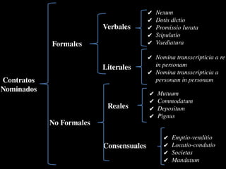 Clase # 8 - Contratos Formales y tipos.pptx