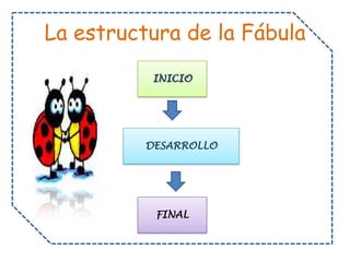 Clase 8 estructura de la fábula | PPTX