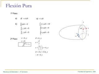 Facultad de Ingeniería - UNAMecánica de Materiales I – 4º Semestre
Flexión Pura
dAdf .σ=
1º Paso:
2º Paso:
a) dAdq .τ=
0=∫ dA
A
σb)
0=∫ dA
A
yτ
0=∫ dA
A
zτ
MdAy
A
=∫ ..σ
0.. =∫ dAz
A
σ
0.. =∫ dA
A
ρτ
yk .1=ε
0=γ
yk
ykEE
yky
l
k
l
yk
.
...
..
.
1
1
2
2
=∴
==
=⎟
⎠
⎞
⎜
⎝
⎛
=
=
=
σ
εσ
ε
δ
ε
δ
yk .2=δ
A
x
y
z
M
 