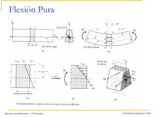Facultad de Ingeniería - UNAMecánica de Materiales I – 4º Semestre
Flexión Pura
 