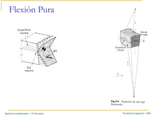 Facultad de Ingeniería - UNAMecánica de Materiales I – 4º Semestre
Flexión Pura
 